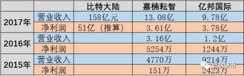 “矿机三雄”熊市扎堆上市，谁会是矿机第一股？