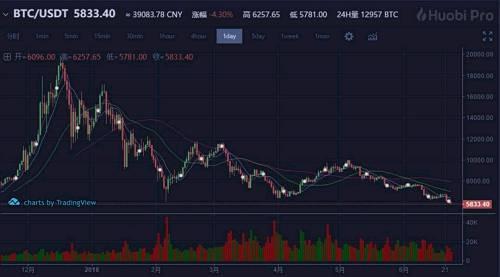 实际上，除了比特币之外，整个虚拟币市场都处于一片熊市氛围，主要的虚拟币主流币种几乎全都在下跌。
