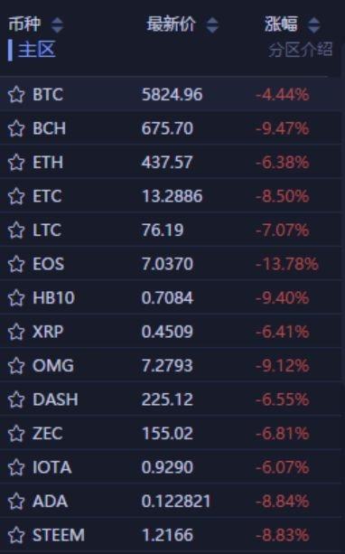 大屠杀！半年蒸发1.5万亿，比特币千万倍暴利神话破灭了
