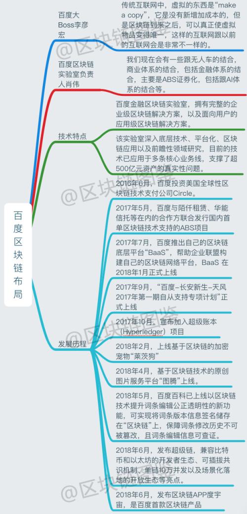 BAT区块链图鉴：一张图读懂巨头的布局        