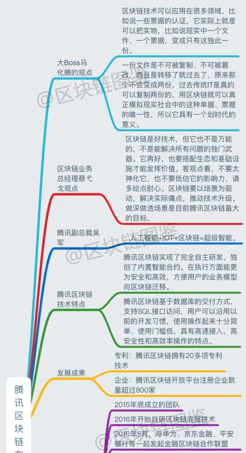 BAT区块链图鉴：一张图读懂巨头的布局        