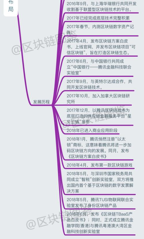 BAT区块链图鉴：一张图读懂巨头的布局        