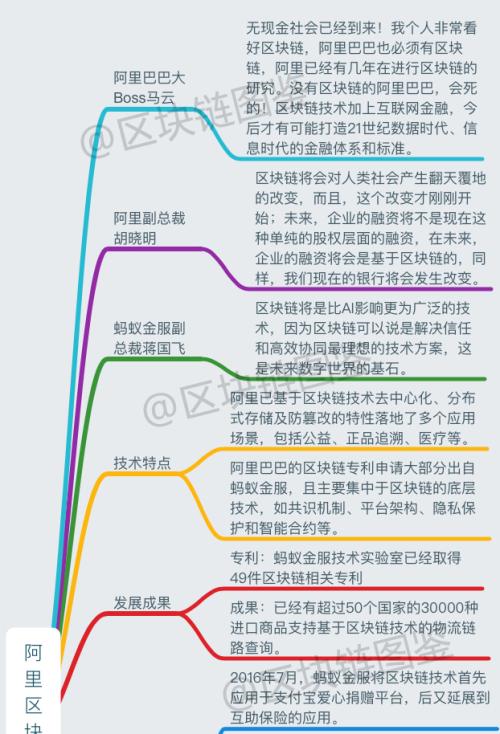 BAT区块链图鉴：一张图读懂巨头的布局        