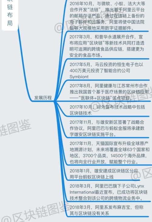 BAT区块链图鉴：一张图读懂巨头的布局        