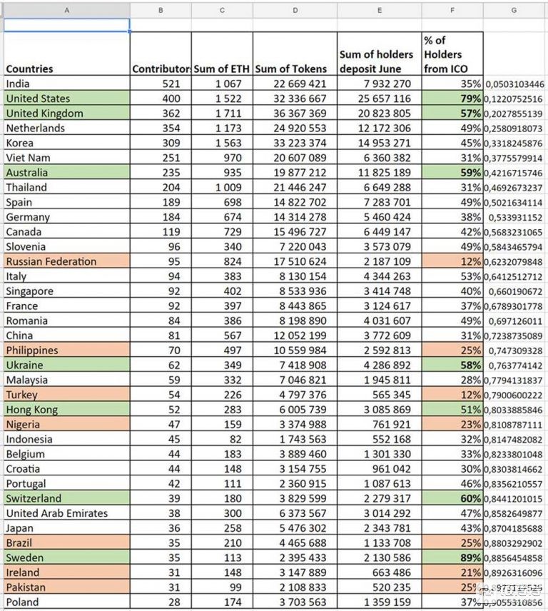 发展中国家投资者倾向ICO代币炒短线 发达区倾向持有