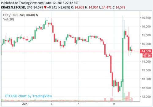Coinbase将上线以太经典！瑞波听了会沉默，柚子听了会流泪…