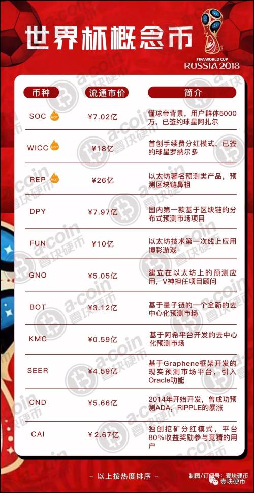 签约当红球星，一日暴涨2366%....谁是世界杯最热概念币？