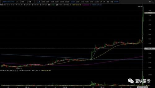 比特币反弹提振市场 赌球“游资”回币圈?
