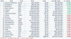 全球数字货币总市值跌破2600亿美元 后市难言乐观