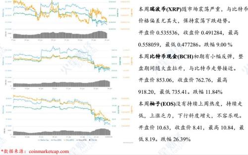 先扬后抑，全球数字货币总市值跌破2600亿美元，后市难言乐观 | 报告