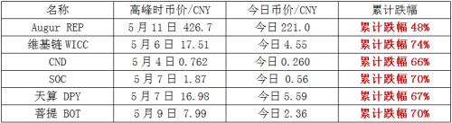 那些世界杯概念的币,现在都怎么样了?SOC,维基链,天算,Augur全测评
